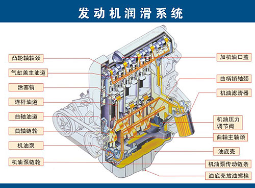 發動機機油路清洗